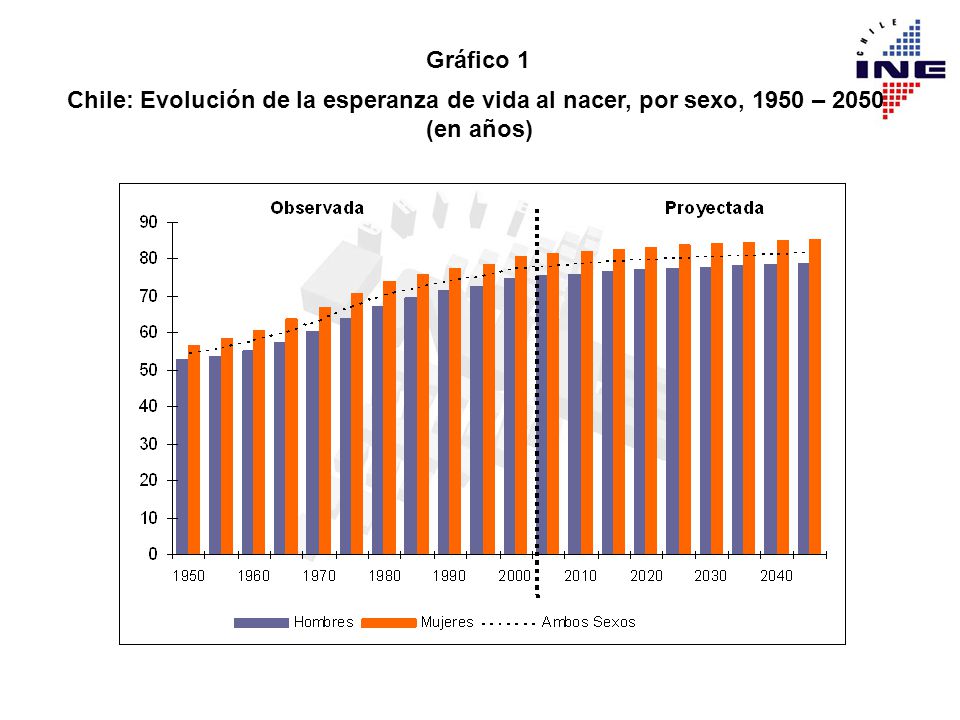 Gráfico 1 Chile: Evolución de la esperanza de vida al nacer, por sexo, 1950 – 2050 (en años)