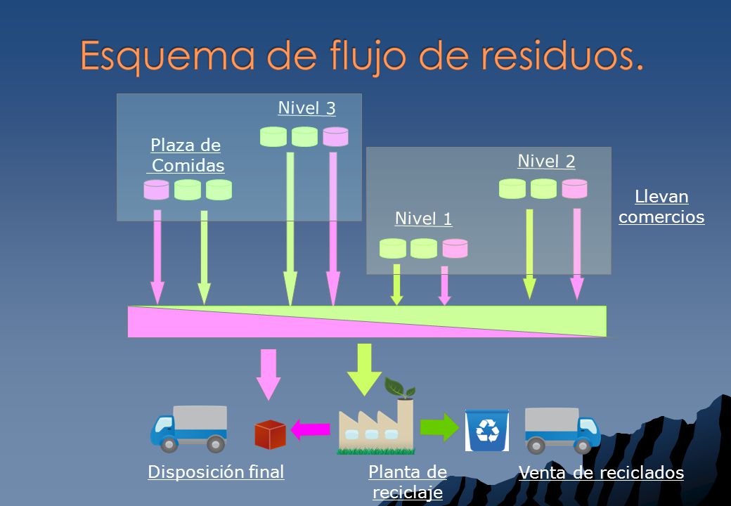 Plaza de Comidas. Disposición final. Planta de reciclaje. Venta de reciclados. Nivel 2. Nivel 3.