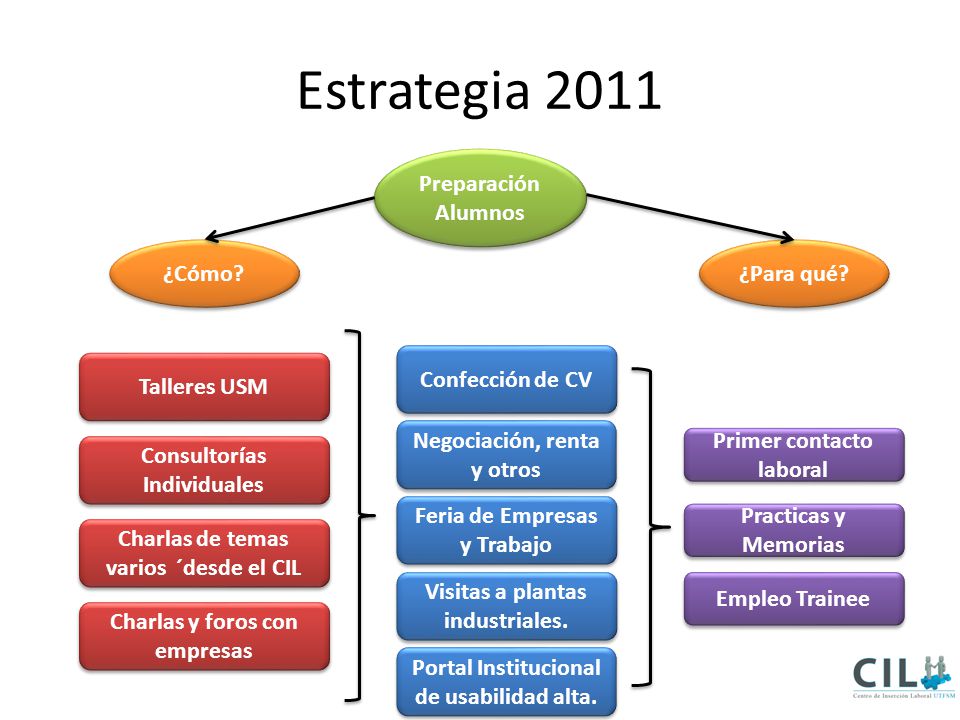Estrategia 2011 Preparación Alumnos ¿Cómo ¿Para qué Confección de CV