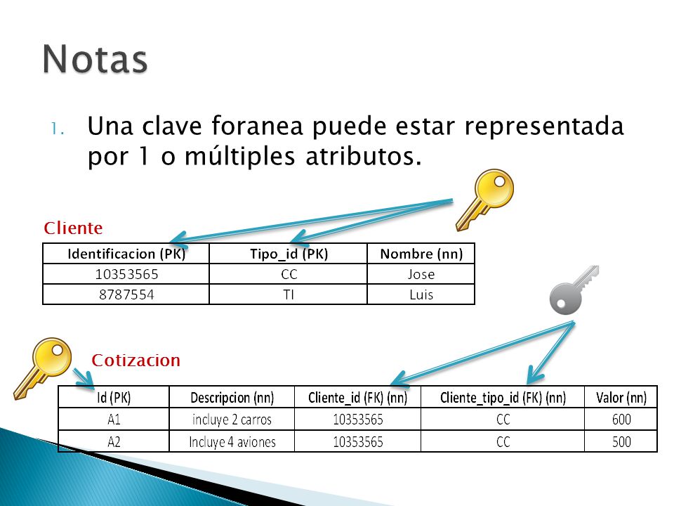 Notas Una clave foranea puede estar representada por 1 o múltiples atributos. Cliente Cotizacion