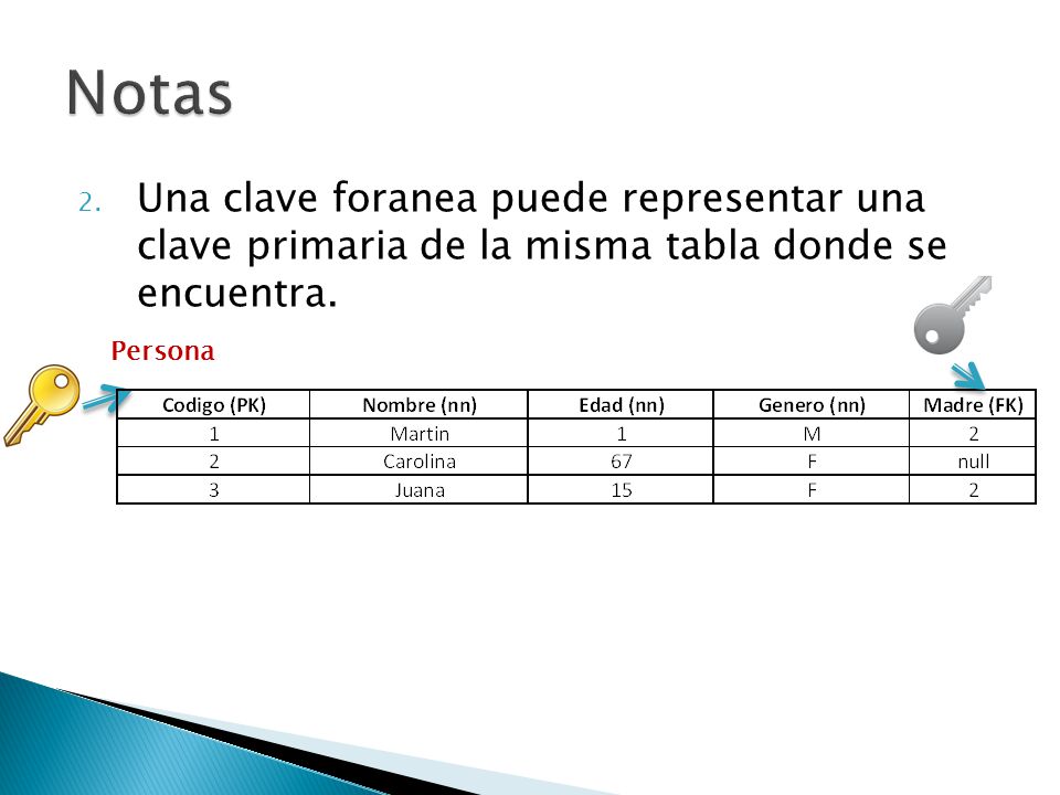 Notas Una clave foranea puede representar una clave primaria de la misma tabla donde se encuentra.
