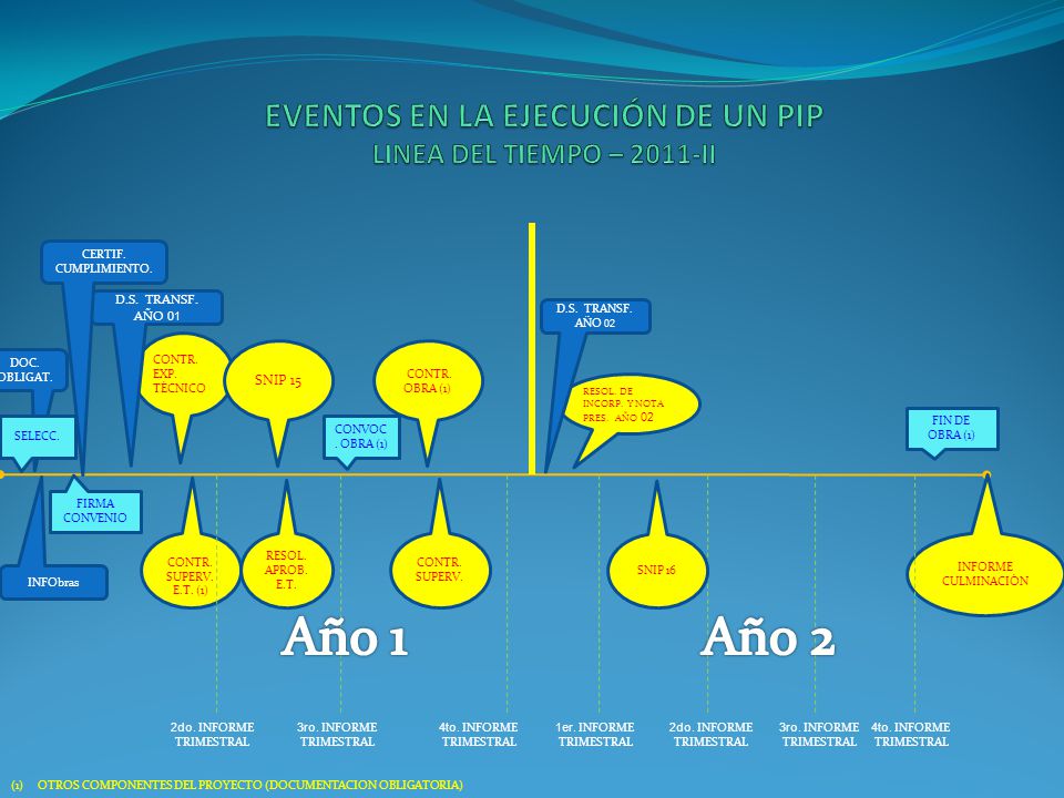 EVENTOS EN LA EJECUCIÓN DE UN PIP LINEA DEL TIEMPO – 2011-II