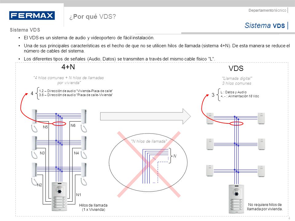 4+N VDS ¿Por qué VDS Sistema VDS 4 3