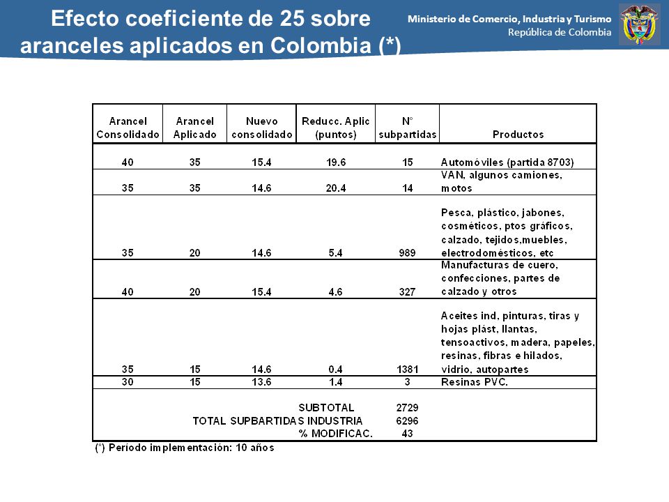 Efecto coeficiente de 25 sobre aranceles aplicados en Colombia (*)