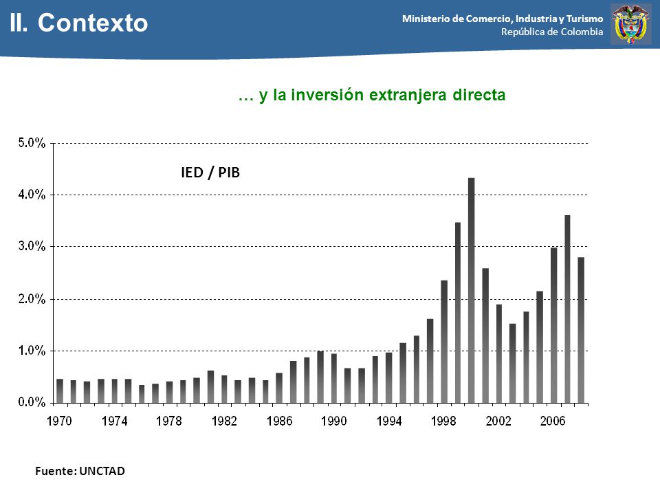II. Contexto … y la inversión extranjera directa IED / PIB