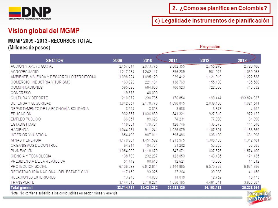 Visión global del MGMP 2. ¿Cómo se planifica en Colombia