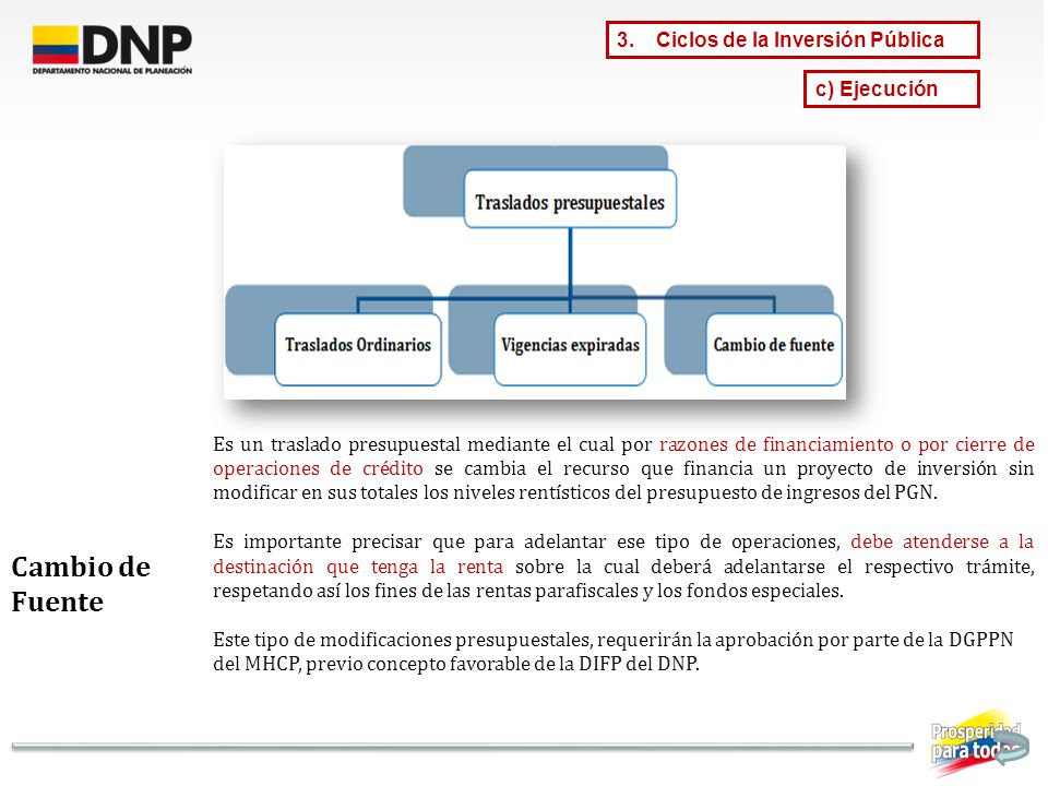 Cambio de Fuente Ciclos de la Inversión Pública c) Ejecución