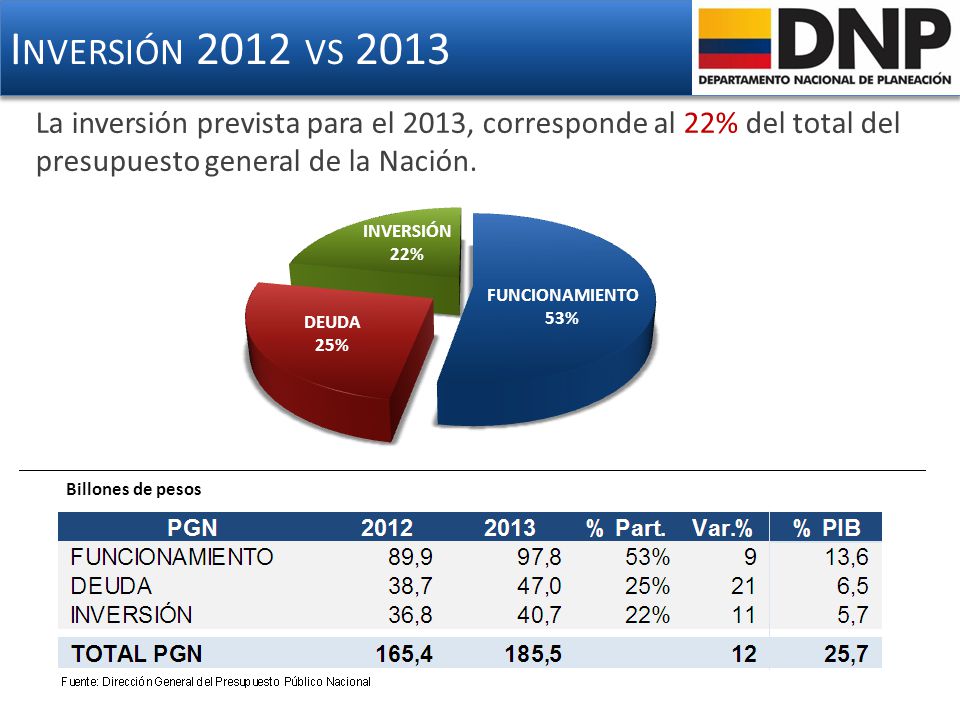 Inversión 2012 vs 2013 La inversión prevista para el 2013, corresponde al 22% del total del presupuesto general de la Nación.