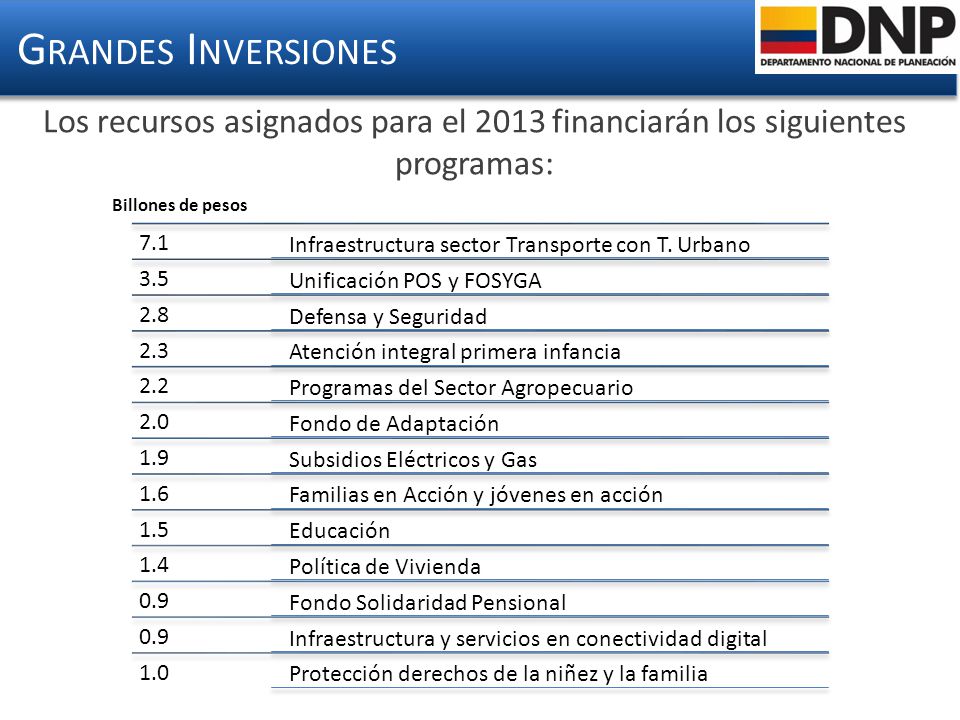 Grandes Inversiones Los recursos asignados para el 2013 financiarán los siguientes programas: Billones de pesos.