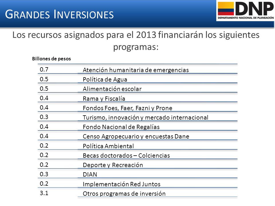 Grandes Inversiones Los recursos asignados para el 2013 financiarán los siguientes programas: Billones de pesos.