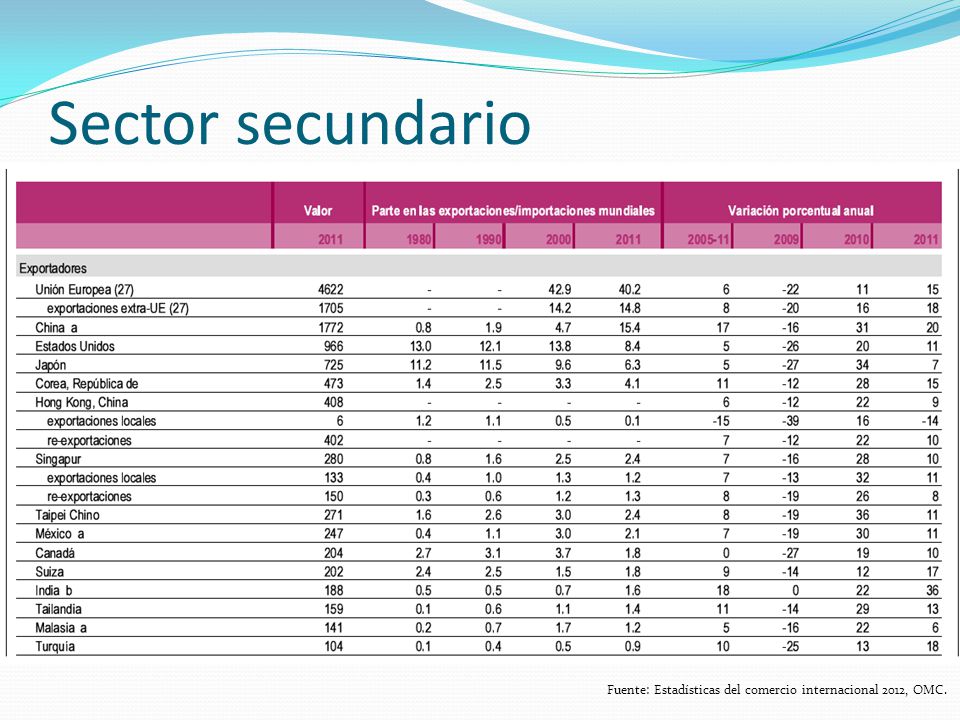 Sector secundario Principales exportadores e importadores de manufacturas (2011)