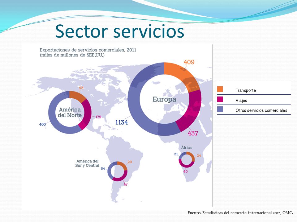 Sector servicios Fuente: Estadísticas del comercio internacional 2012, OMC.