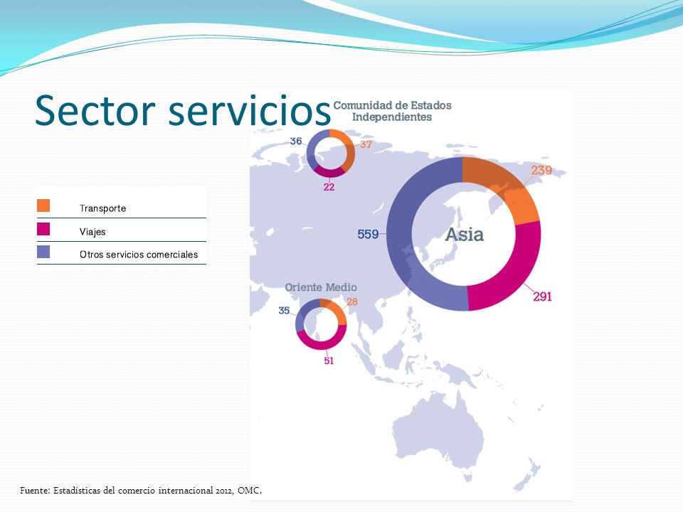 Sector servicios Fuente: Estadísticas del comercio internacional 2012, OMC.