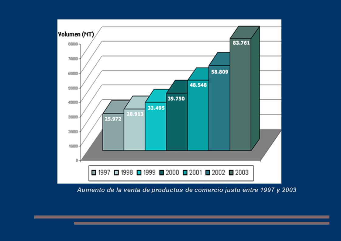 Aumento de la venta de productos de comercio justo entre 1997 y 2003