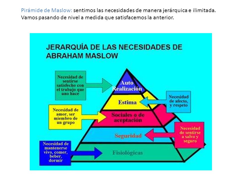 Pirámide de Maslow: sentimos las necesidades de manera jerárquica e ilimitada.