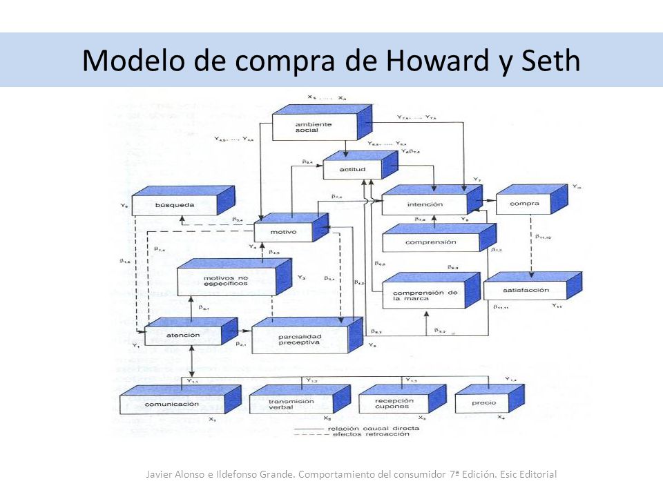 Tema 3. Los modelos de comportamiento del consumidor. - ppt video online  descargar