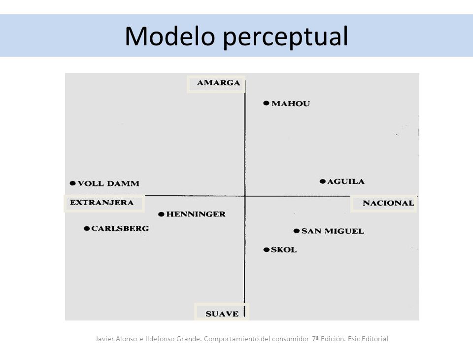 Modelo perceptual Javier Alonso e Ildefonso Grande.