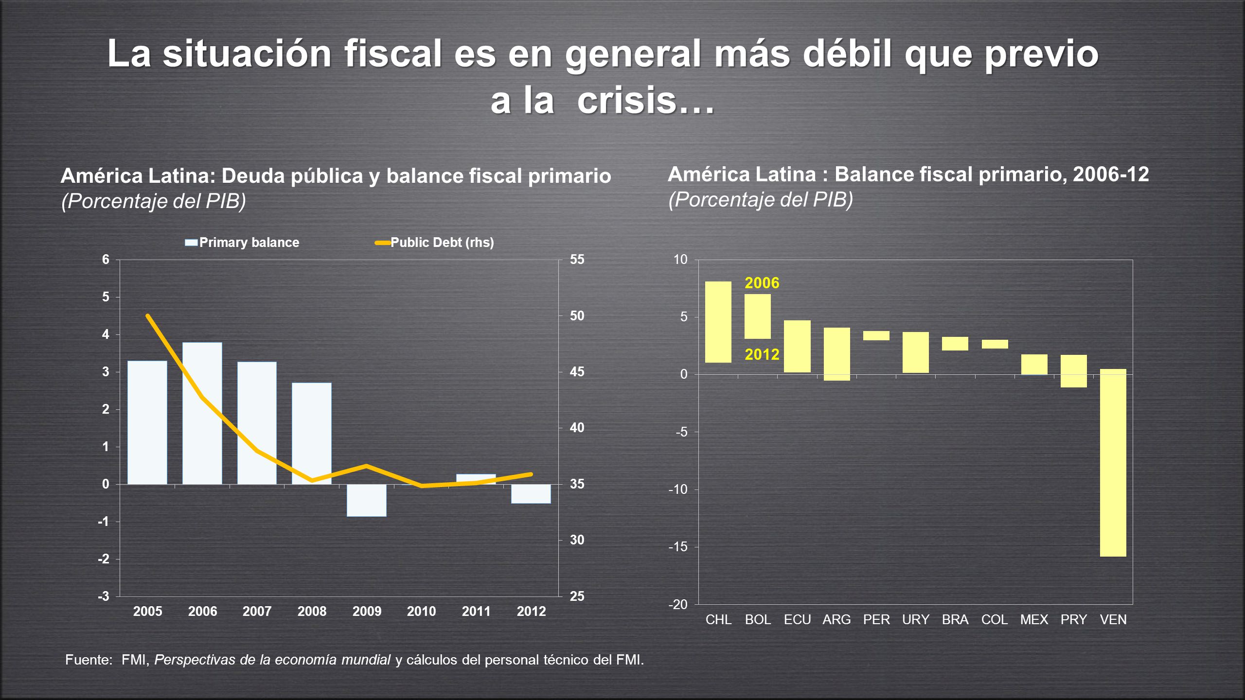 … y los saldos en cuenta corriente se han deteriorado con rapidez, a pesar de los términos de intercambio favorables