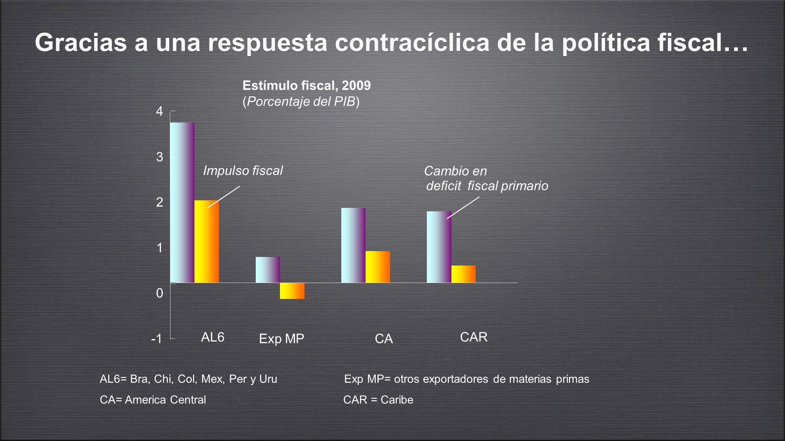 Respuesta de tasa de interes, 2009 (Puntos porcentuales)