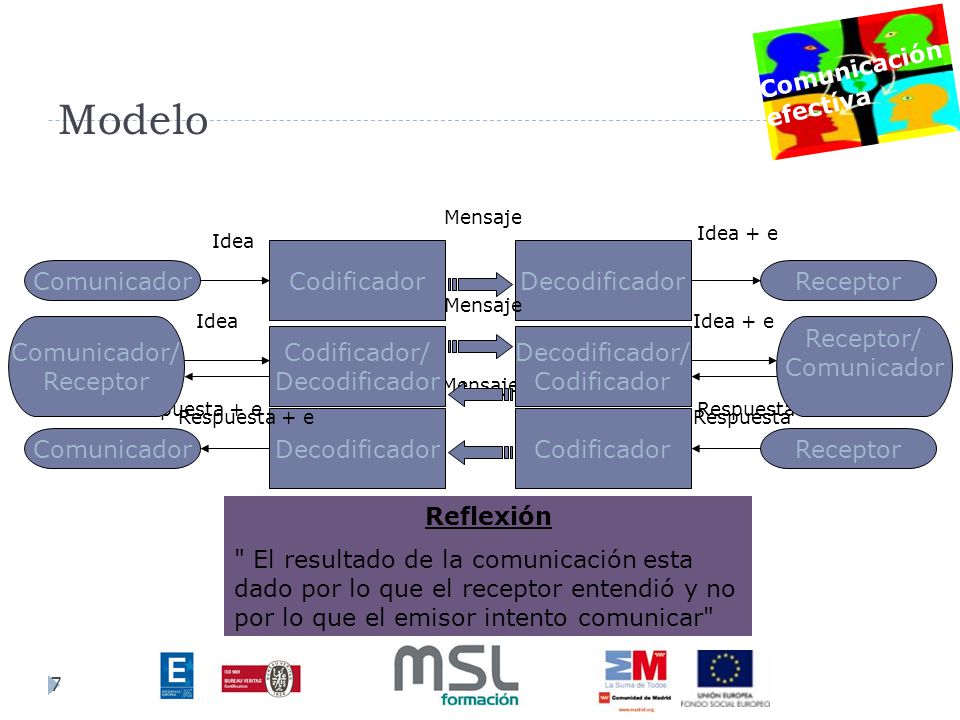 Modelo Comunicador Codificador Decodificador Receptor Comunicador/