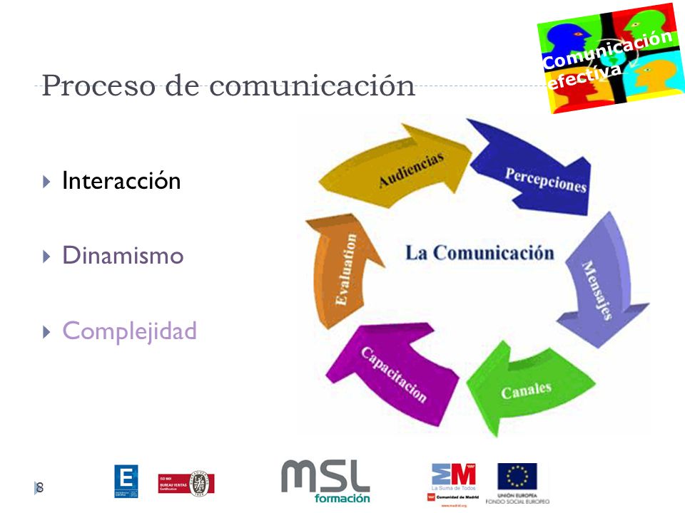 Proceso de comunicación