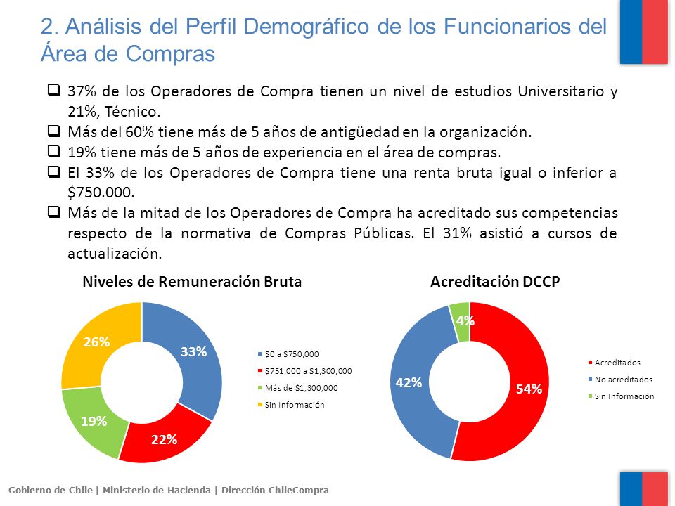 2. Análisis del Perfil Demográfico de los Funcionarios del Área de Compras