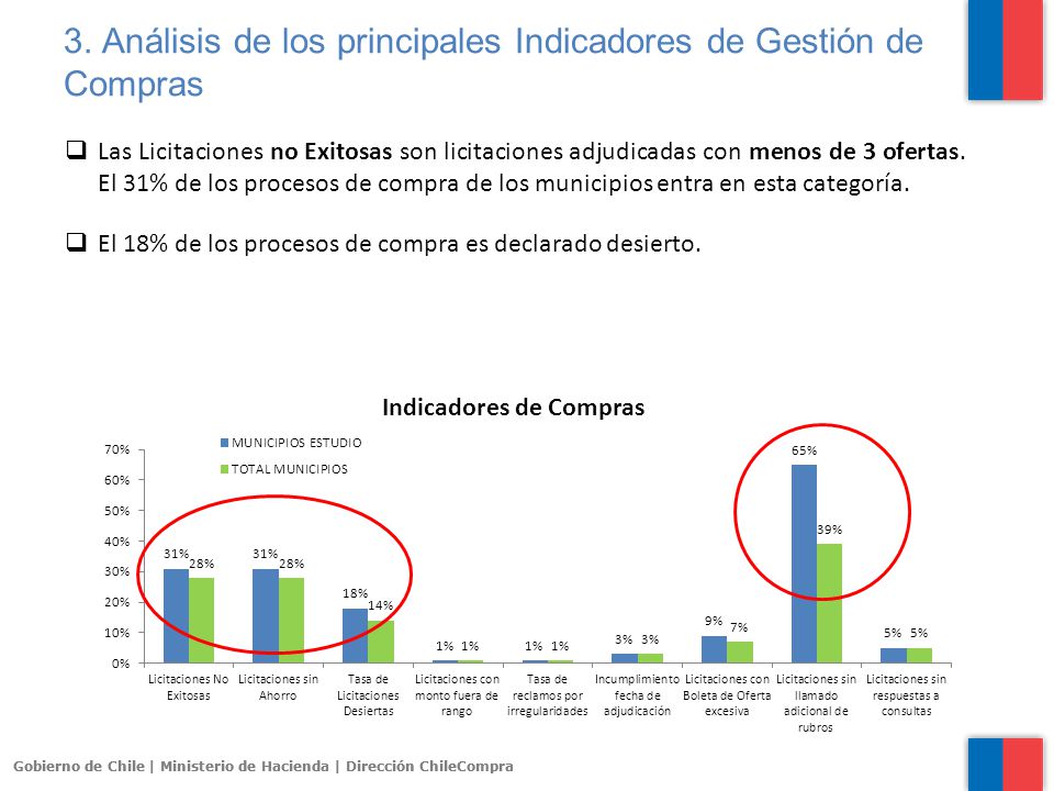 3. Análisis de los principales Indicadores de Gestión de Compras