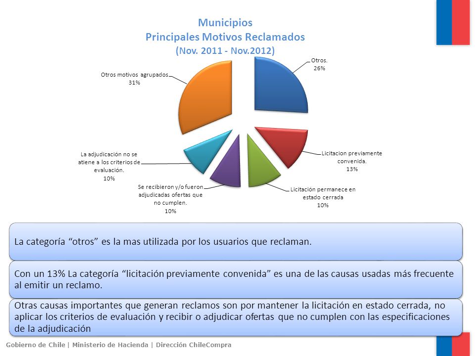 La categoría otros es la mas utilizada por los usuarios que reclaman.