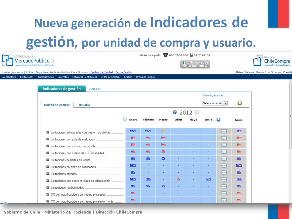 Nueva generación de Indicadores de gestión, por unidad de compra y usuario.