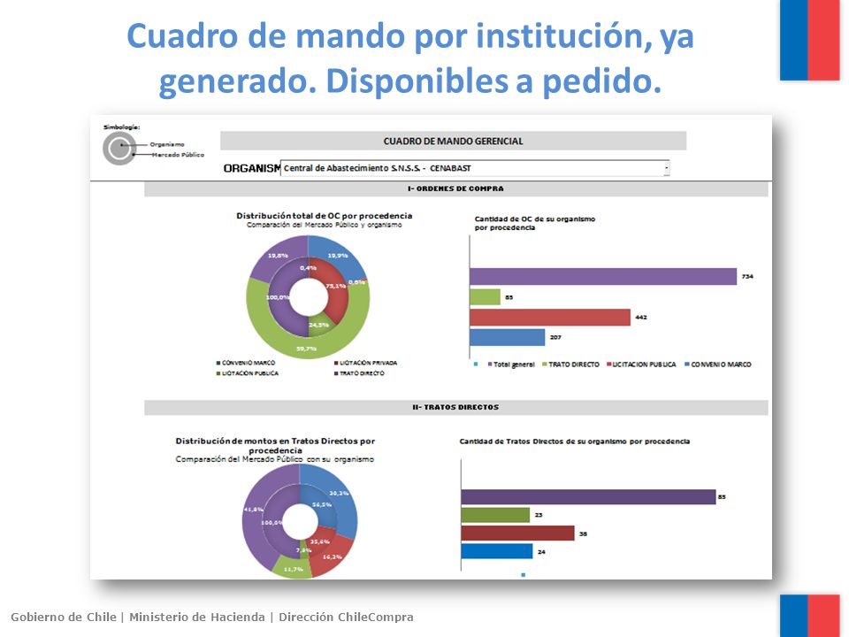 Cuadro de mando por institución, ya generado. Disponibles a pedido.