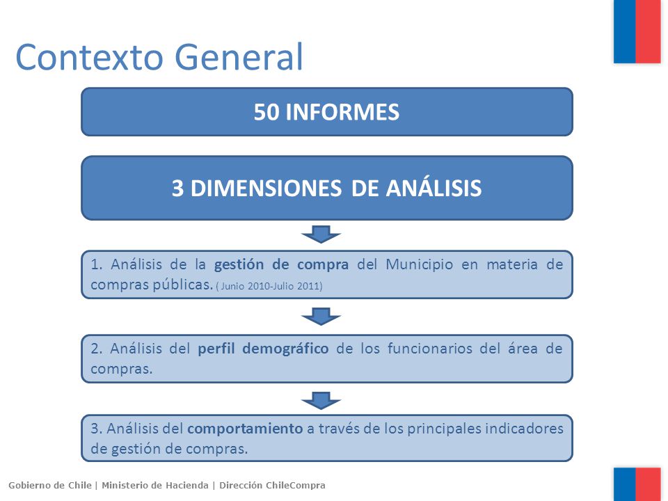 3 DIMENSIONES DE ANÁLISIS