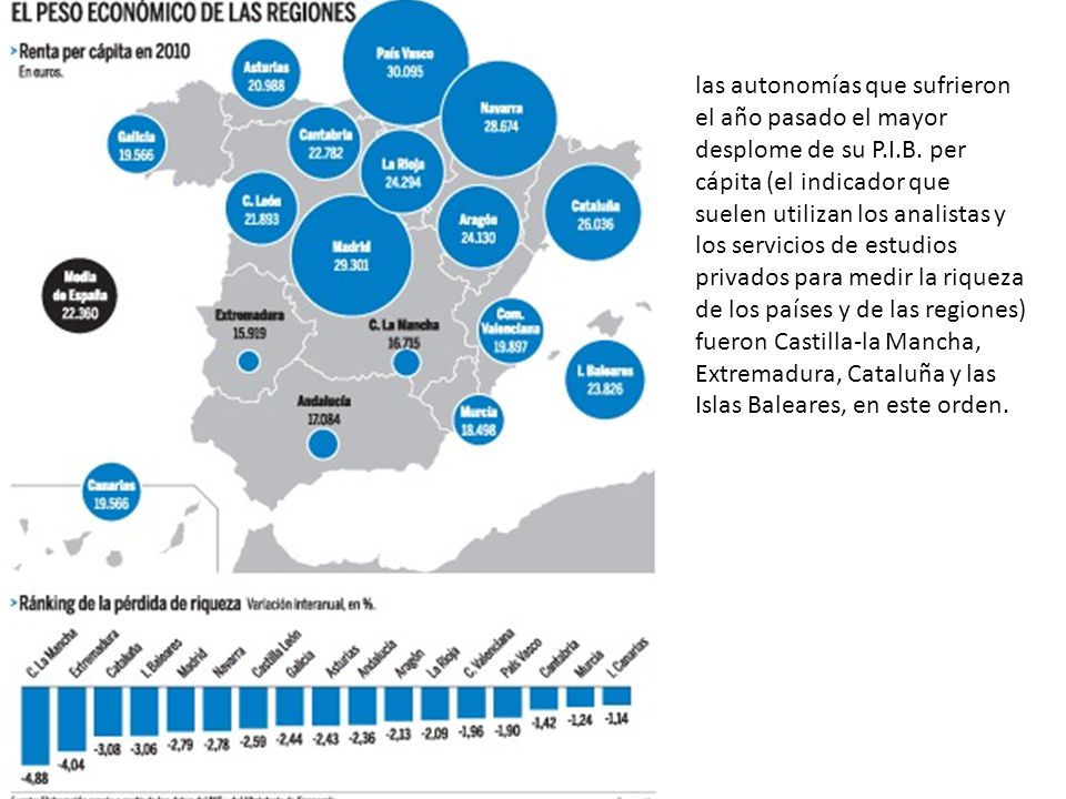las autonomías que sufrieron el año pasado el mayor desplome de su P.I.B.