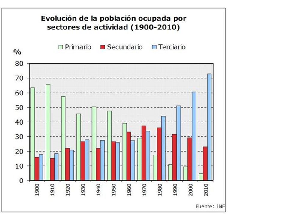 SOBRE LA EVOLUCIÓN DE LA PARTICIPACIÓN DE LAS ACTIVIDADES AGRARIAS EN LA OCUPACIÓN Y EN EL PIB DESDE 1950
