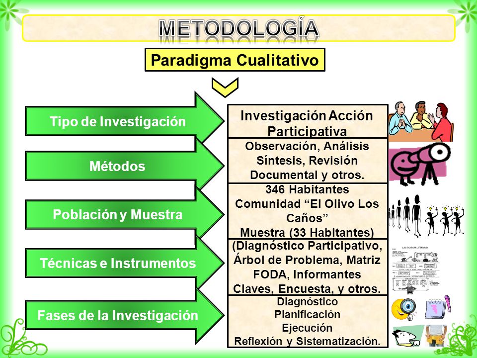 METODOLOGÍA Paradigma Cualitativo Tipo de Investigación