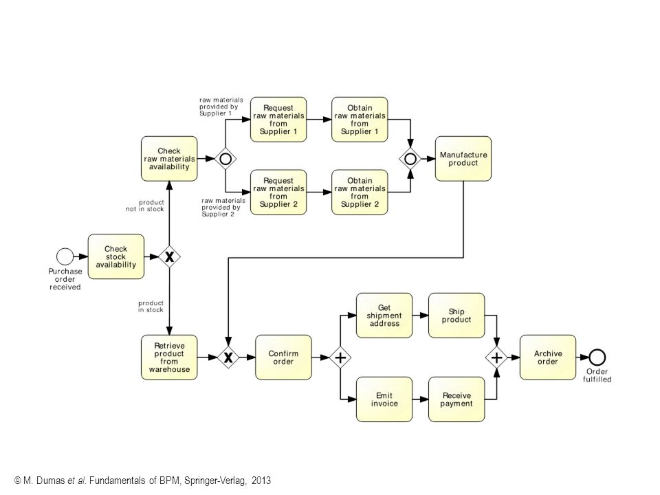 © M. Dumas et al. Fundamentals of BPM, Springer-Verlag, 2013
