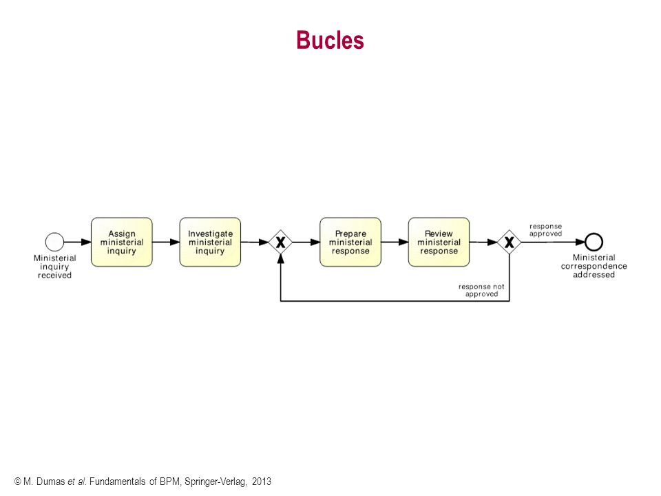 Bucles © M. Dumas et al. Fundamentals of BPM, Springer-Verlag, 2013