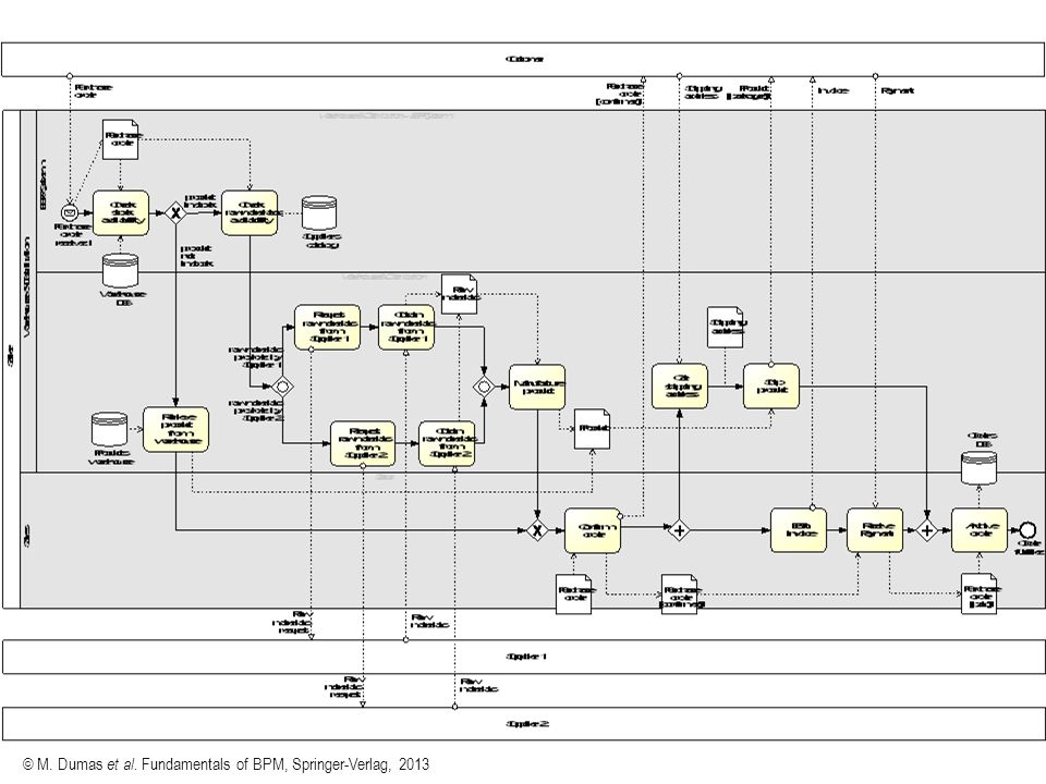 © M. Dumas et al. Fundamentals of BPM, Springer-Verlag, 2013