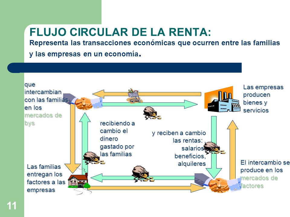 FLUJO CIRCULAR DE LA RENTA: Representa las transacciones económicas que ocurren entre las familias y las empresas en un economía.