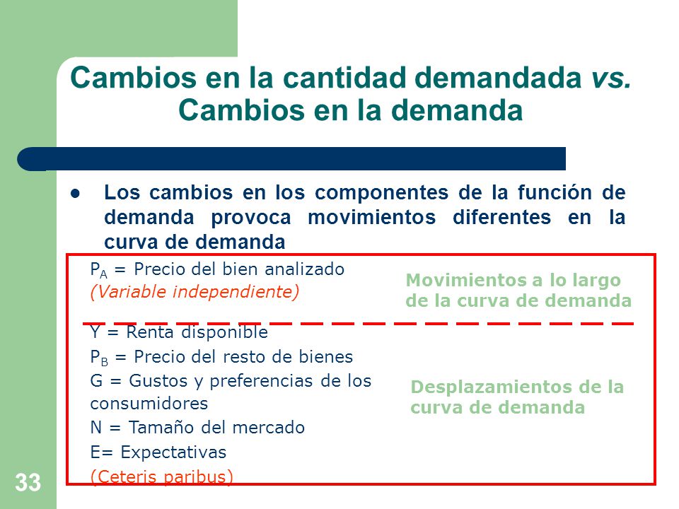Cambios en la cantidad demandada vs. Cambios en la demanda