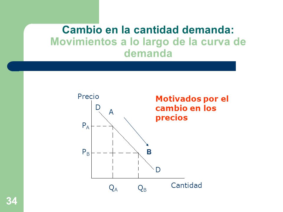 Cambio en la cantidad demanda: Movimientos a lo largo de la curva de demanda