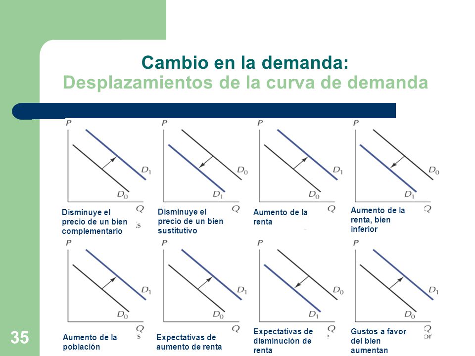 Cambio en la demanda: Desplazamientos de la curva de demanda