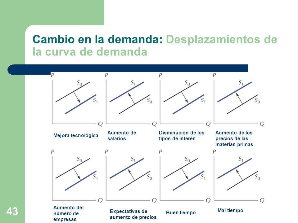 Cambio en la demanda: Desplazamientos de la curva de demanda