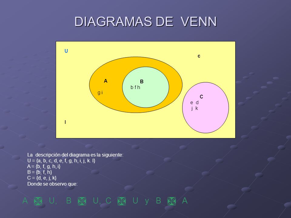 DIAGRAMAS DE VENN A  U, B  U, C  U y B  A U c A B b f h g i C e d