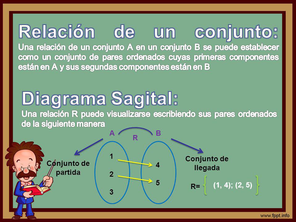 Relación de un conjunto: Una relación de un conjunto A en un conjunto B se puede establecer como un conjunto de pares ordenados cuyas primeras componentes están en A y sus segundas componentes están en B