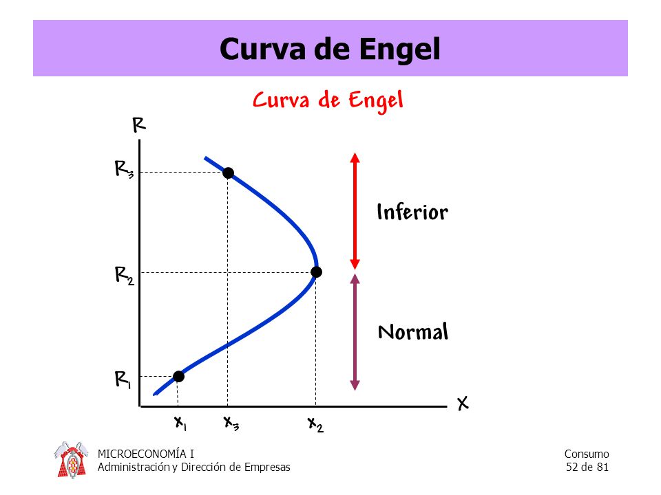 Curva de Engel Curva de Engel R R3 Inferior R2 Normal R1 X x1 x3 x2