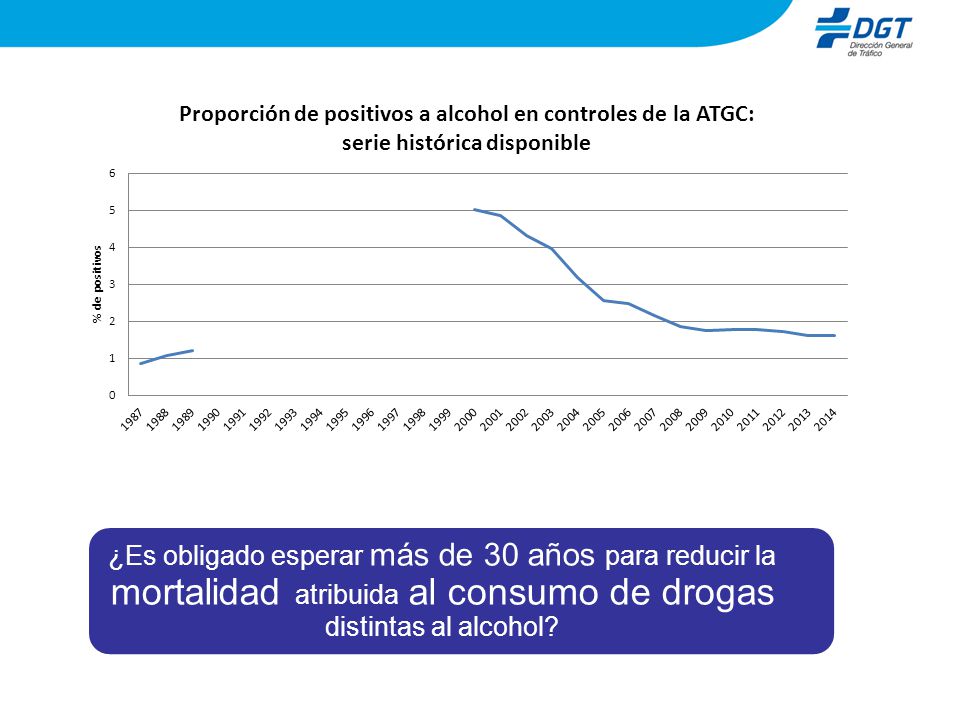 ¿Es obligado esperar más de 30 años para reducir la mortalidad atribuida al consumo de drogas distintas al alcohol