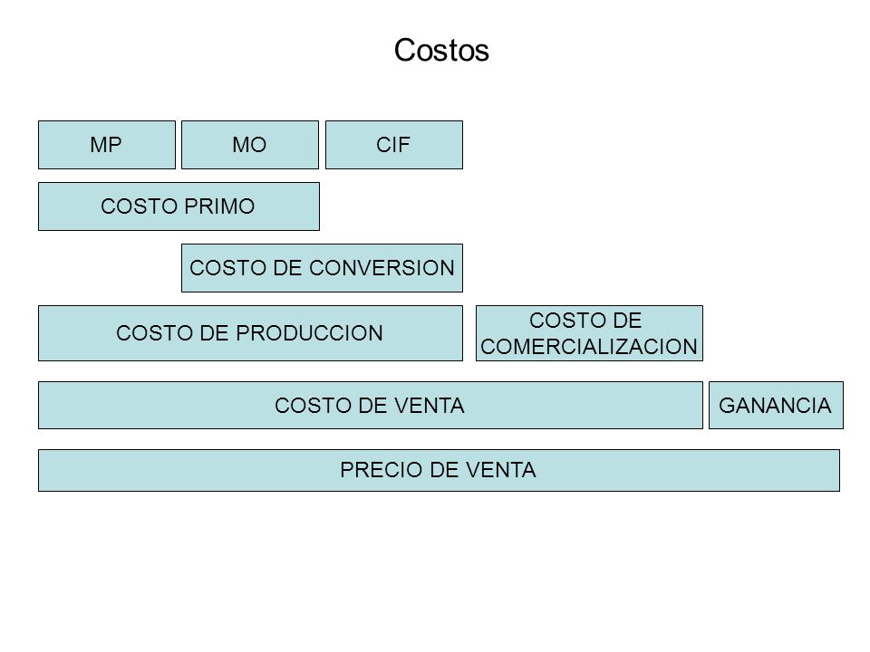 Costos MP MO CIF COSTO PRIMO COSTO DE CONVERSION COSTO DE PRODUCCION