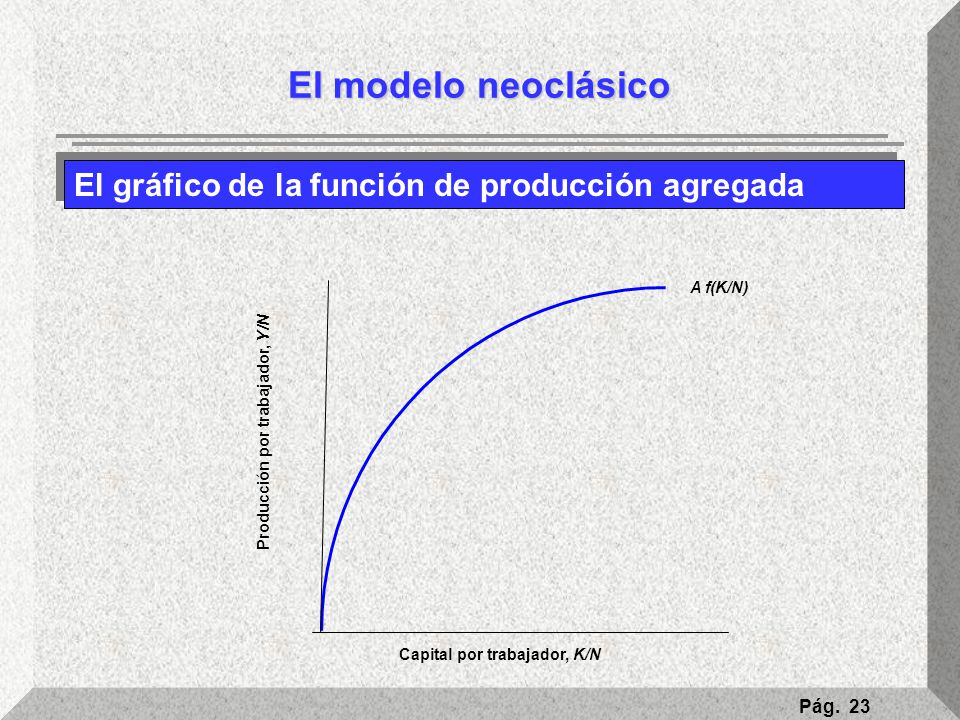 Producción por trabajador, Y/N Capital por trabajador, K/N