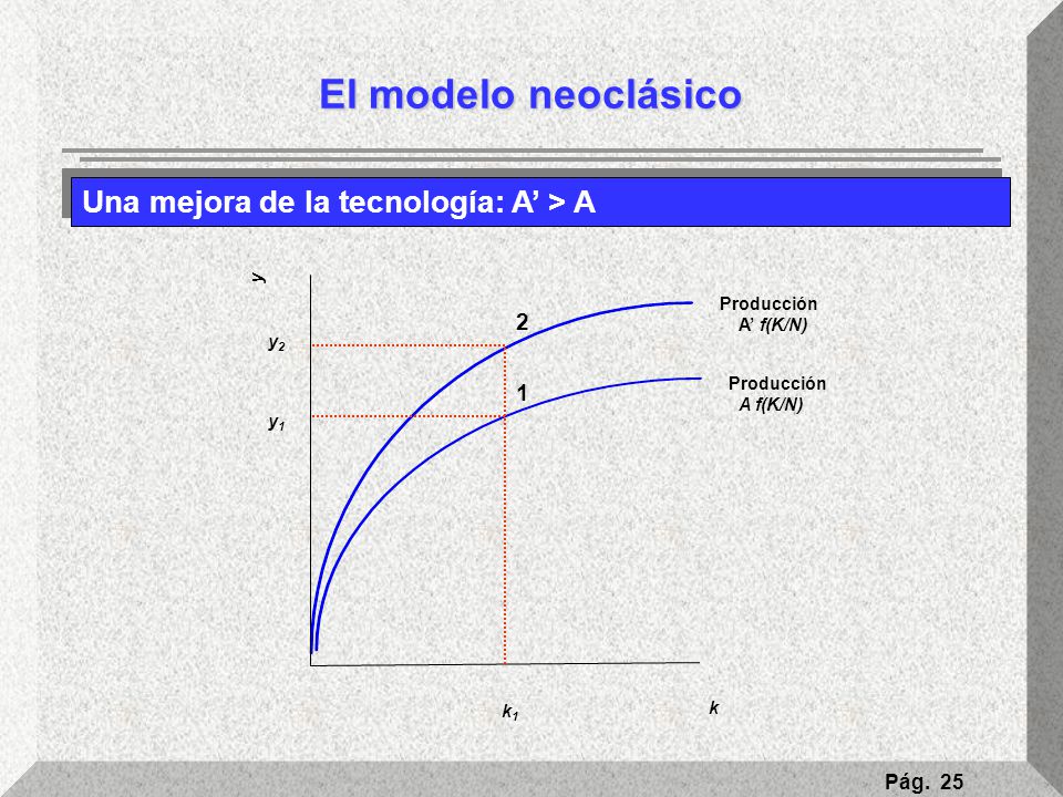 El modelo neoclásico Una mejora de la tecnología: A’ > A 2 1 y