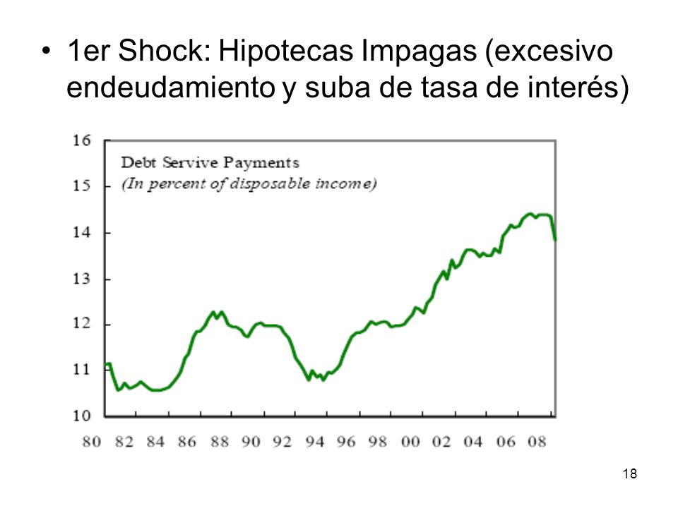 1er Shock: Hipotecas Impagas (excesivo endeudamiento y suba de tasa de interés)